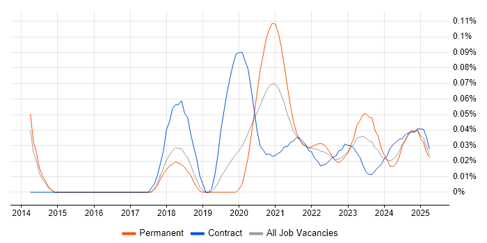 Data Analytics Engineer trend for jobs with Hybrid/Remote/WFH options