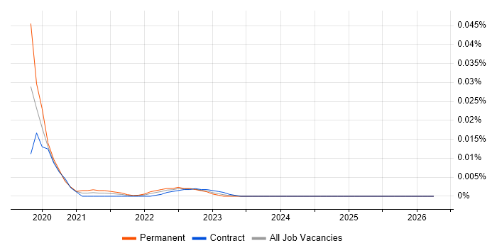 Data Analytics Scientist job vacancy trend for remote/hybrid roles