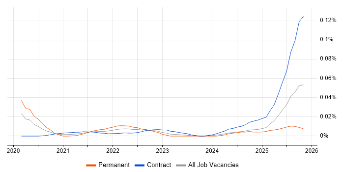 Data Analytics Specialist job vacancy trend for remote/hybrid roles