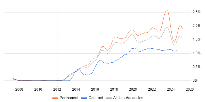 Data Analytics trend for jobs with Hybrid/Remote/WFH options