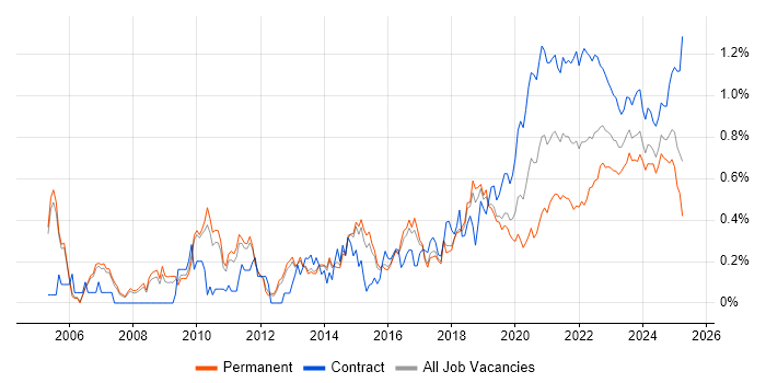 Data Architect trend for jobs with Hybrid/Remote/WFH options Data Architect trend for jobs with Hybrid/Remote/WFH options