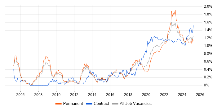 Data Architecture trend for jobs with Hybrid/Remote/WFH options Data Architecture trend for jobs with Hybrid/Remote/WFH options