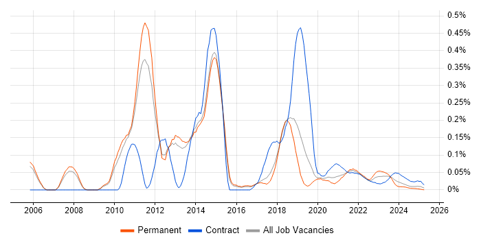 Data Centre Architect trend for jobs with Hybrid/Remote/WFH options Data Centre Architect trend for jobs with Hybrid/Remote/WFH options