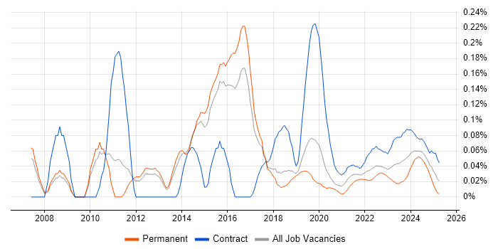 Data Centre Engineer trend for jobs with Hybrid/Remote/WFH options