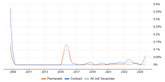 Data Centre Infrastructure Engineer job vacancy trend for remote/hybrid roles Data Centre Infrastructure Engineer job vacancy trend for remote/hybrid roles