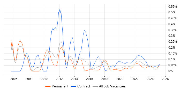Data Centre Manager trend for jobs with Hybrid/Remote/WFH options Data Centre Manager trend for jobs with Hybrid/Remote/WFH options
