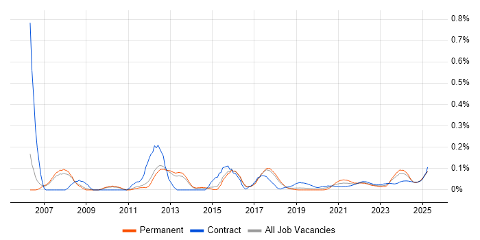 Data Centre Operations trend for jobs with Hybrid/Remote/WFH options Data Centre Operations trend for jobs with Hybrid/Remote/WFH options
