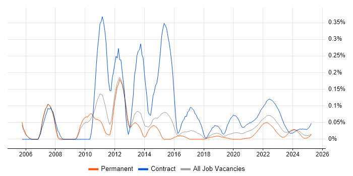 Data Centre Project Manager trend for jobs with Hybrid/Remote/WFH options Data Centre Project Manager trend for jobs with Hybrid/Remote/WFH options