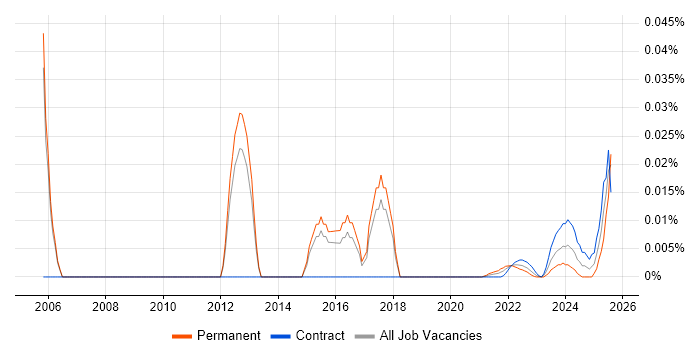 Data Centre Technician trend for jobs with Hybrid/Remote/WFH options