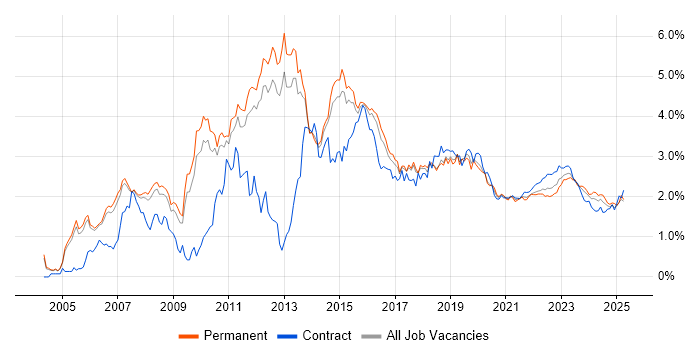 Data Centre trend for jobs with Hybrid/Remote/WFH options Data Centre trend for jobs with Hybrid/Remote/WFH options