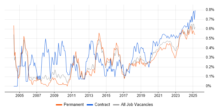 Data Cleansing trend for jobs with Hybrid/Remote/WFH options