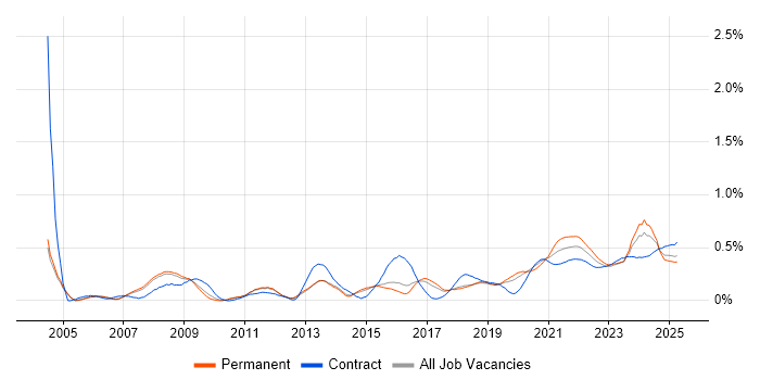 Data Collection trend for jobs with Hybrid/Remote/WFH options Data Collection trend for jobs with Hybrid/Remote/WFH options