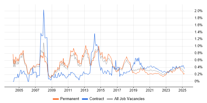 Data Consultant trend for jobs with Hybrid/Remote/WFH options