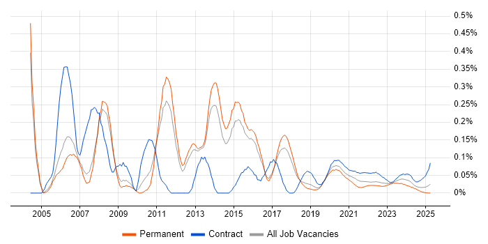 Data Conversion trend for jobs with Hybrid/Remote/WFH options Data Conversion trend for jobs with Hybrid/Remote/WFH options