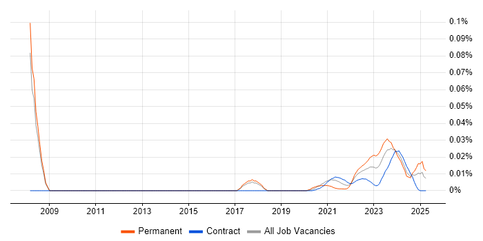 Data Coordinator trend for jobs with Hybrid/Remote/WFH options