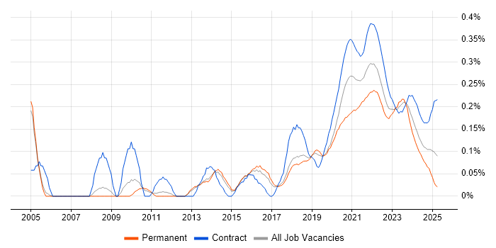 Data Design trend for jobs with Hybrid/Remote/WFH options Data Design trend for jobs with Hybrid/Remote/WFH options