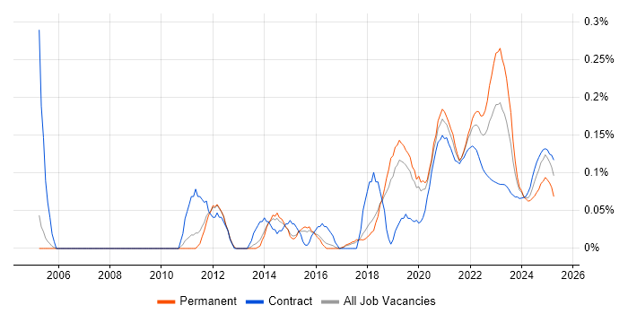 Data Development trend for jobs with Hybrid/Remote/WFH options