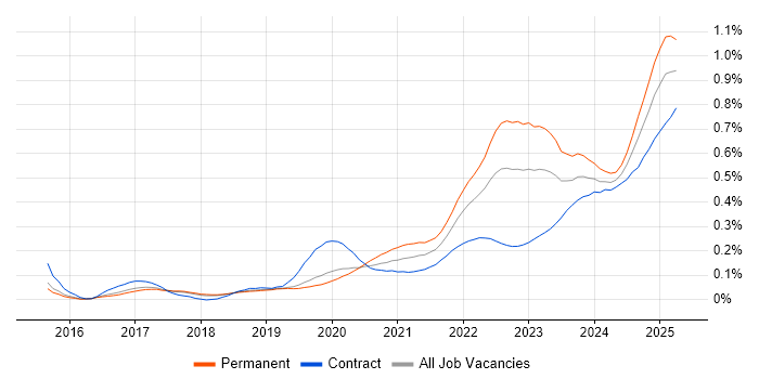 Data-Driven Decision Making trend for jobs with Hybrid/Remote/WFH options