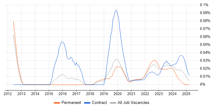 Data-Driven Testing trend for jobs with Hybrid/Remote/WFH options