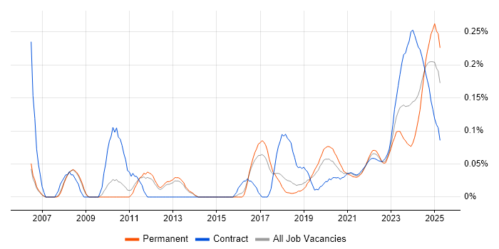 Data Encryption trend for jobs with Hybrid/Remote/WFH options