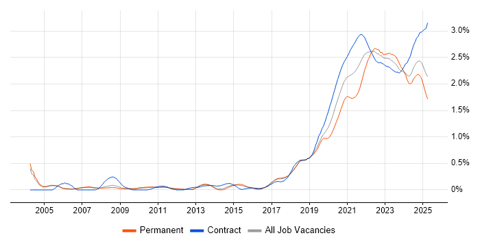 Data Engineer trend for jobs with Hybrid/Remote/WFH options
