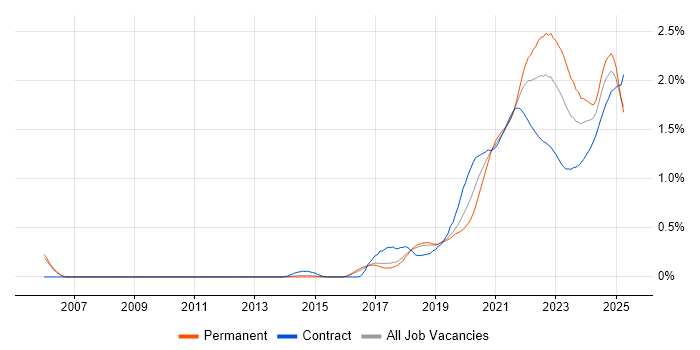 Data Engineering trend for jobs with Hybrid/Remote/WFH options Data Engineering trend for jobs with Hybrid/Remote/WFH options