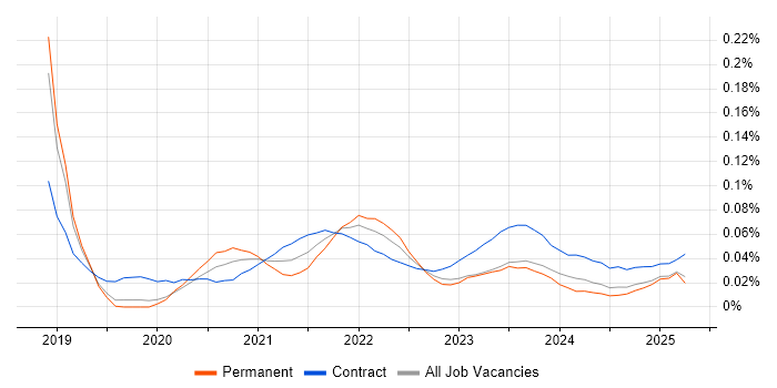 Data Enrichment trend for jobs with Hybrid/Remote/WFH options