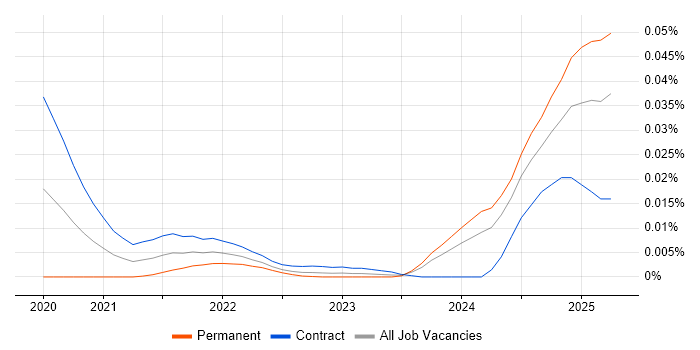 Data Entry Analyst trend for jobs with Hybrid/Remote/WFH options