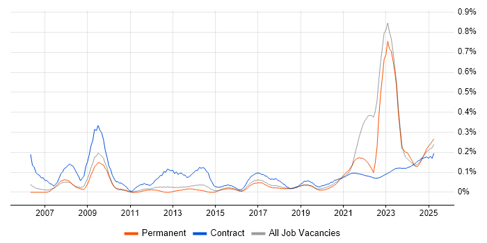 Data Entry trend for jobs with Hybrid/Remote/WFH options Data Entry trend for jobs with Hybrid/Remote/WFH options