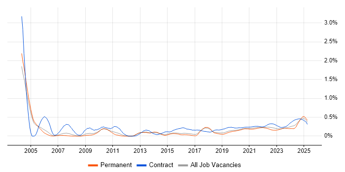 Data Extraction trend for jobs with Hybrid/Remote/WFH options Data Extraction trend for jobs with Hybrid/Remote/WFH options