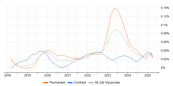 Data Fabric trend for jobs with Hybrid/Remote/WFH options Data Fabric trend for jobs with Hybrid/Remote/WFH options