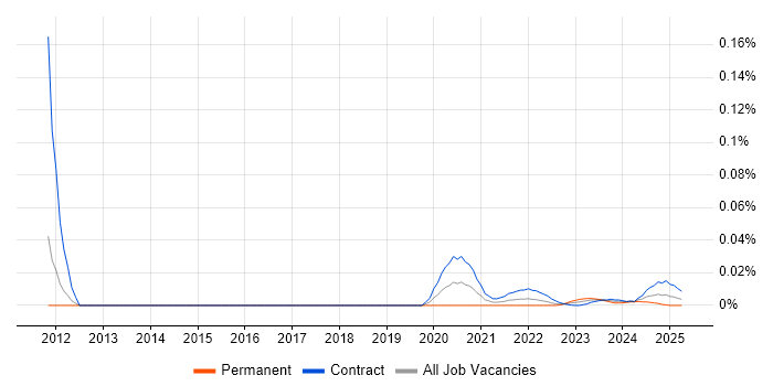 Data-Flow Analysis trend for jobs with Hybrid/Remote/WFH options Data-Flow Analysis trend for jobs with Hybrid/Remote/WFH options