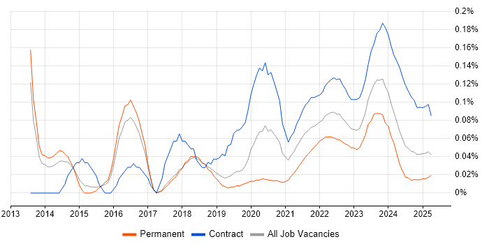 Data Flow Diagram trend for jobs with Hybrid/Remote/WFH options Data Flow Diagram trend for jobs with Hybrid/Remote/WFH options
