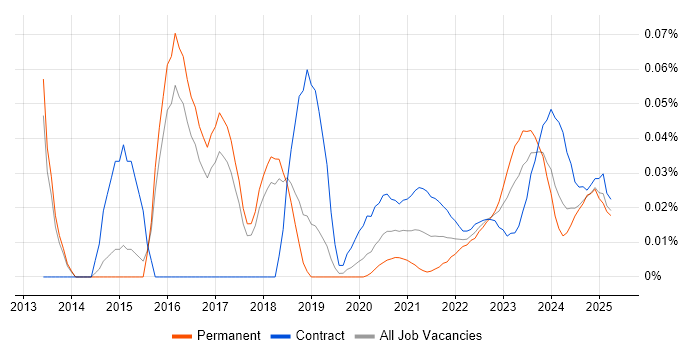 Data Governance Consultant trend for jobs with Hybrid/Remote/WFH options