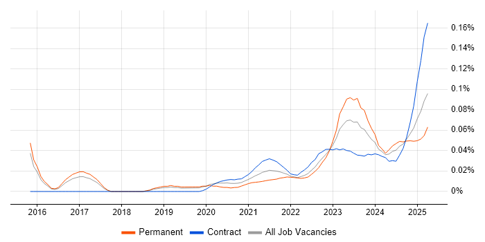 Data Governance Strategy trend for jobs with Hybrid/Remote/WFH options Data Governance Strategy trend for jobs with Hybrid/Remote/WFH options