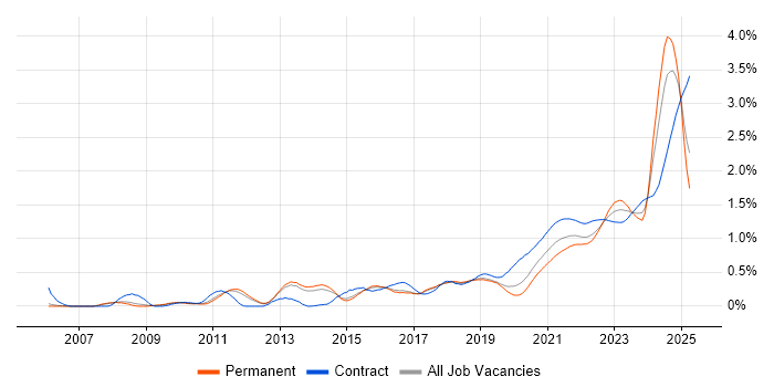 Data Governance trend for jobs with Hybrid/Remote/WFH options Data Governance trend for jobs with Hybrid/Remote/WFH options