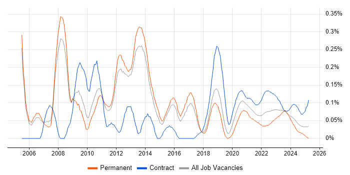 Data Guard trend for jobs with Hybrid/Remote/WFH options Data Guard trend for jobs with Hybrid/Remote/WFH options