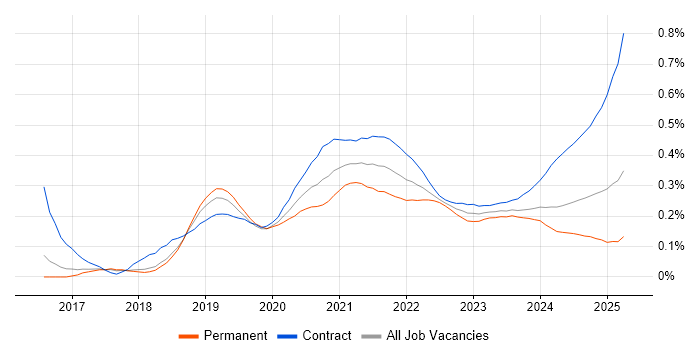Data Ingestion trend for jobs with Hybrid/Remote/WFH options Data Ingestion trend for jobs with Hybrid/Remote/WFH options