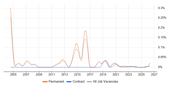 Data Integration Consultant job vacancy trend for remote/hybrid roles