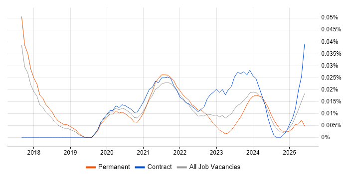 Data Integration Engineer trend for jobs with Hybrid/Remote/WFH options