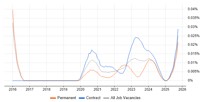 Data Integration Manager job vacancy trend for remote/hybrid roles