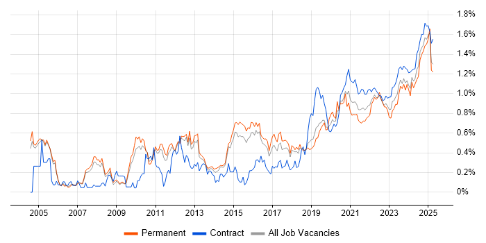 Data Integration trend for jobs with Hybrid/Remote/WFH options