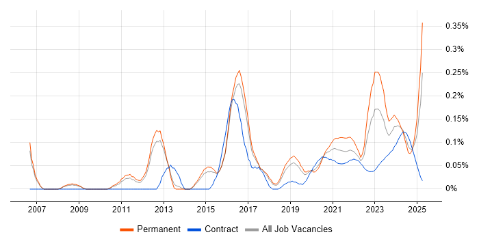 Data Interpretation trend for jobs with Hybrid/Remote/WFH options