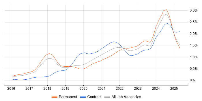 Data Lake trend for jobs with Hybrid/Remote/WFH options Data Lake trend for jobs with Hybrid/Remote/WFH options