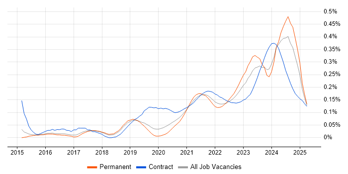 Data Lineage trend for jobs with Hybrid/Remote/WFH options Data Lineage trend for jobs with Hybrid/Remote/WFH options