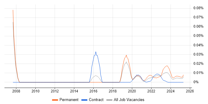 Data Management Specialist trend for jobs with Hybrid/Remote/WFH options