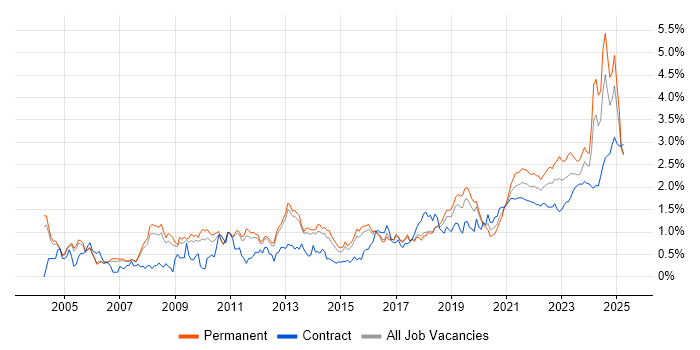 Data Management trend for jobs with Hybrid/Remote/WFH options Data Management trend for jobs with Hybrid/Remote/WFH options