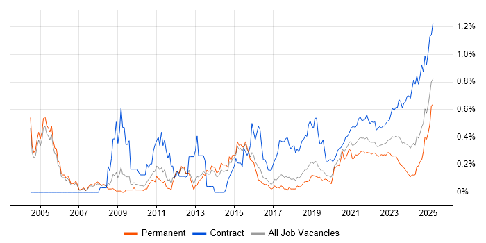 Data Mapping trend for jobs with Hybrid/Remote/WFH options Data Mapping trend for jobs with Hybrid/Remote/WFH options