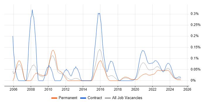 Data Mart trend for jobs with Hybrid/Remote/WFH options