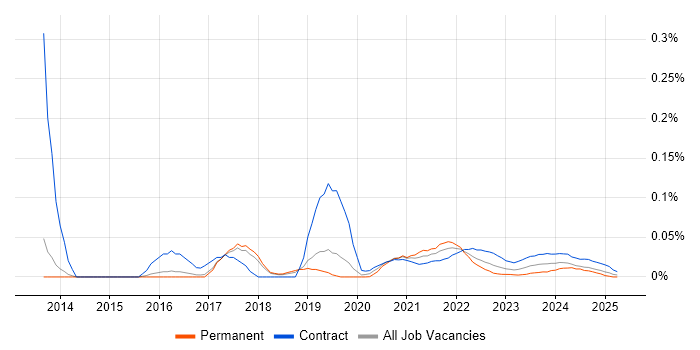 Data Matching trend for jobs with Hybrid/Remote/WFH options Data Matching trend for jobs with Hybrid/Remote/WFH options